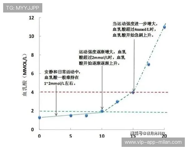 国际游泳教练在训练中采用乳酸阈值与恢复窗口评估训练量,乳酸值在训练中的应用